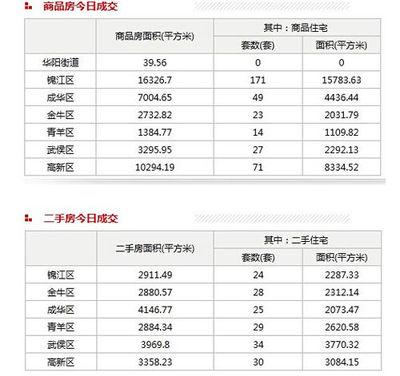 8月20日成都主城商品住宅成交355套_網易四川房產頻道