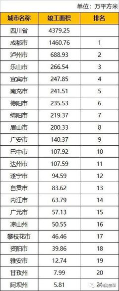 2021年四川省城市房地產(chǎn)數(shù)據(jù)排名 瀘州多項(xiàng)指標(biāo)躋身前列
